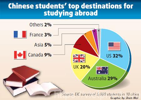 Tại sao sinh viên Trung Quốc chọn du học?